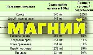 10 очень полезных продуктов богатых магнием + таблица, видео
